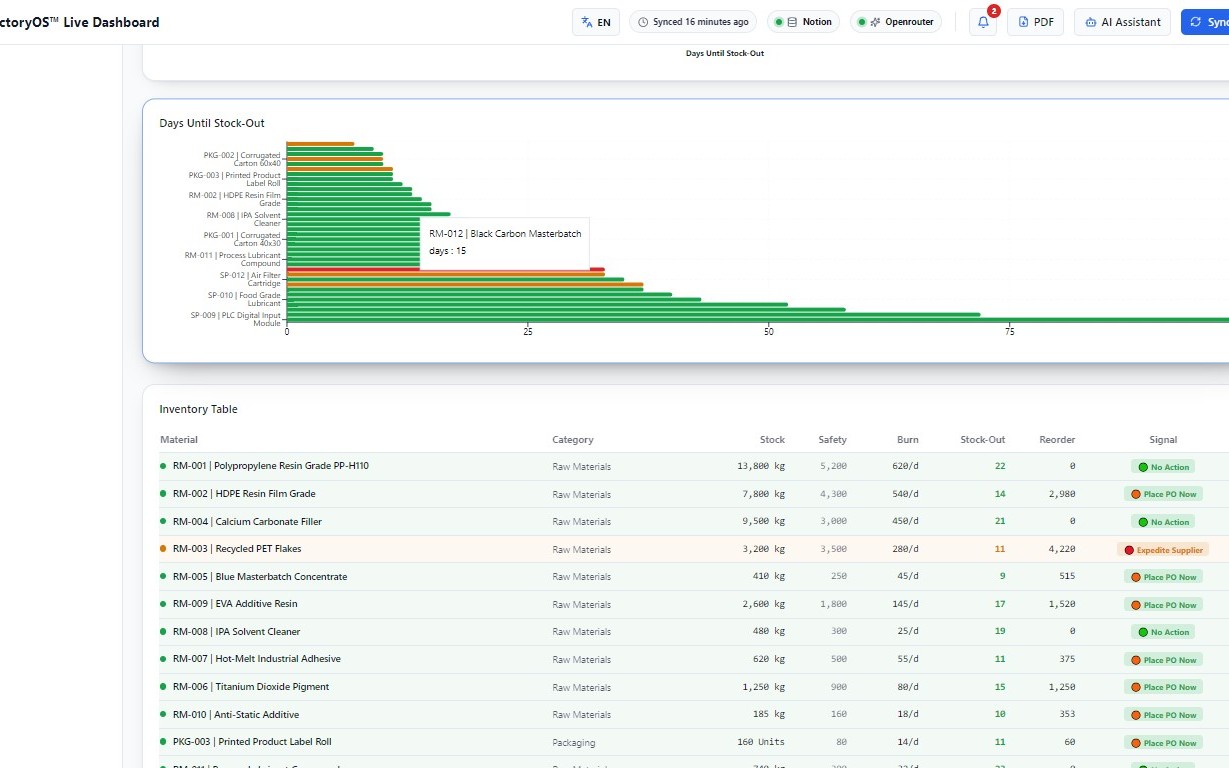 FactoryOS™ Consultant — Lightweight MES-Style Industrial Performance OS in Notion