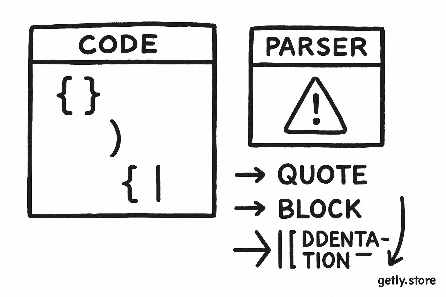 a code editor with mismatched brackets, a parser warning panel, and colored indentation guides with labels "QUOTE", "BLOCK", "PARSER"