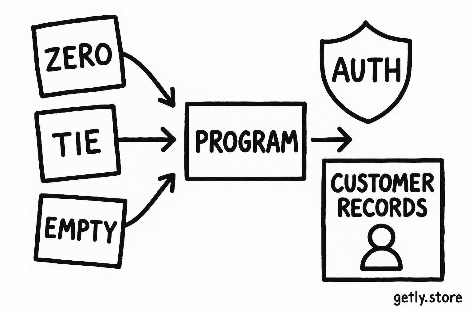 three test cards labeled "ZERO", "TIE", "EMPTY" feeding into a program box, with a shield beside a customer record labeled "AUTH"