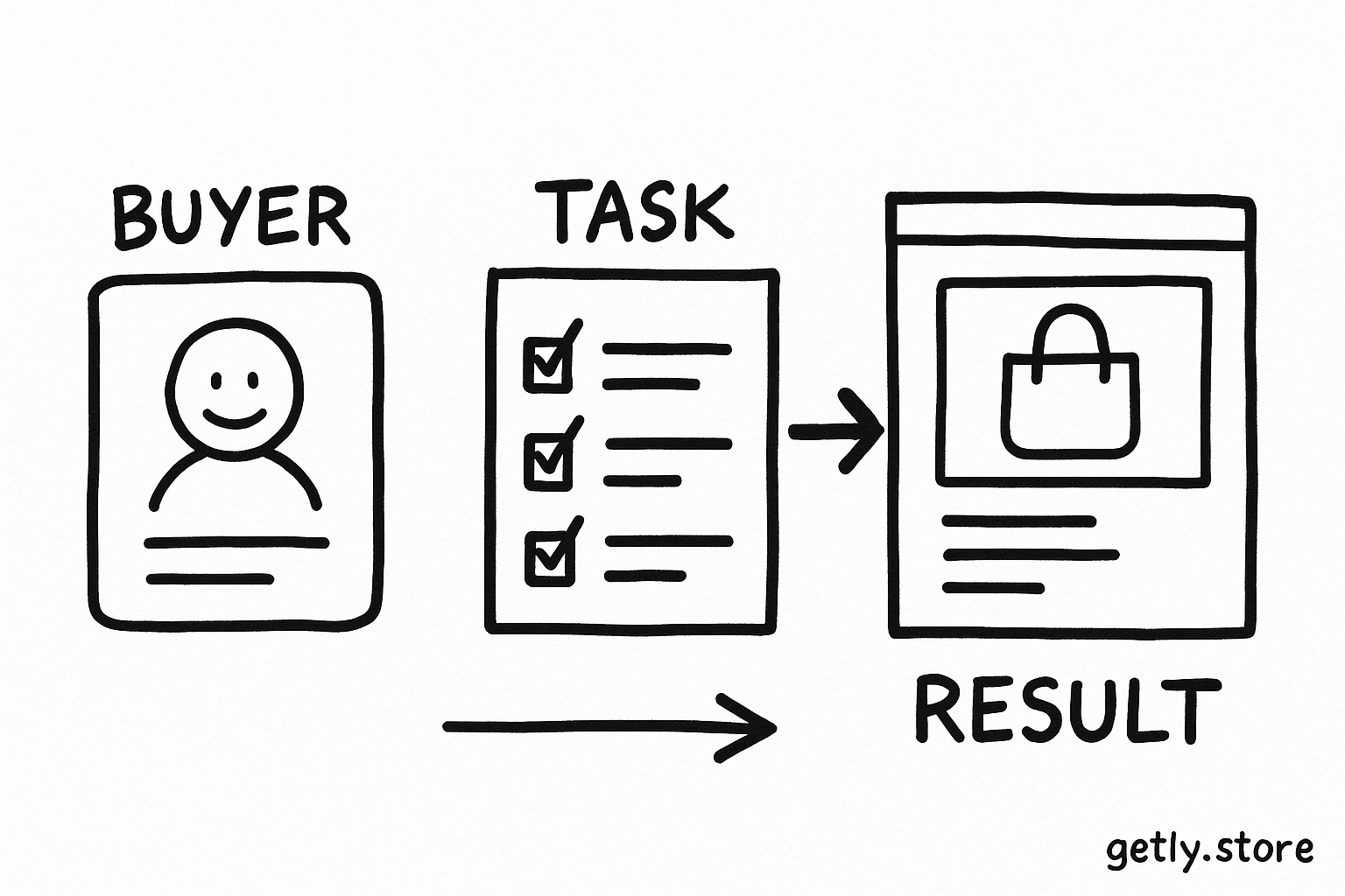 a buyer profile card, a task checklist, and a finished digital product beside an arrow into a listing page; labels "BUYER", "TASK", "RESULT"