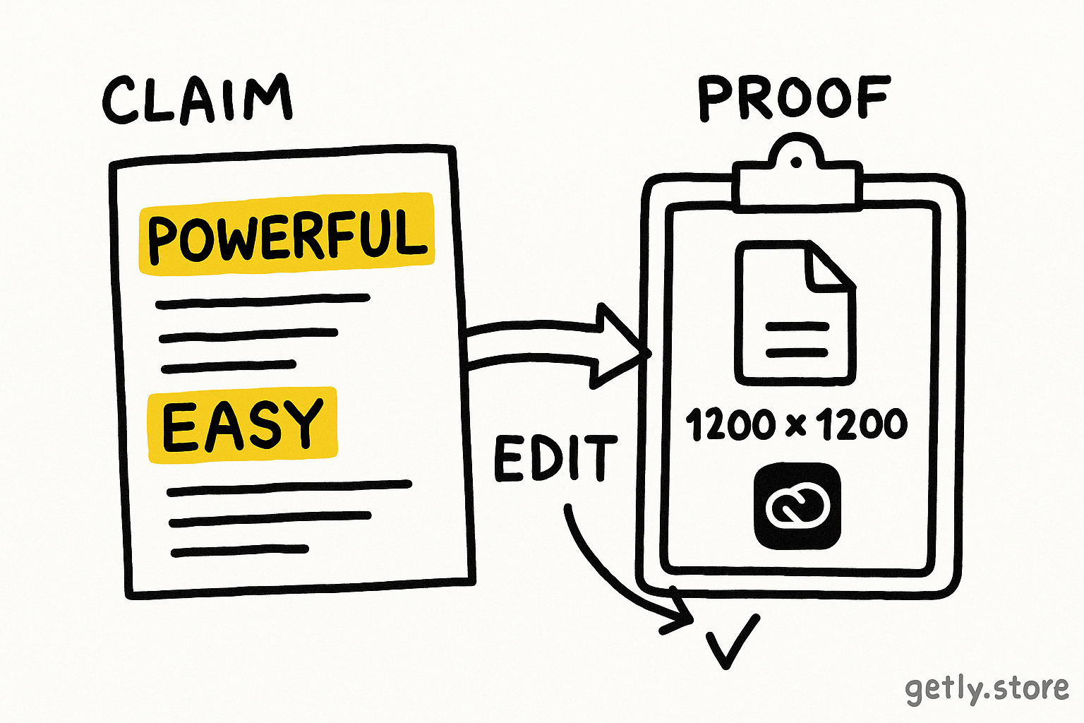 a draft listing with highlighted words "POWERFUL" and "EASY" beside a fact-check clipboard containing a file icon, pixel dimensions, and a software logo; labels "CLAIM", "PROOF", "EDIT"