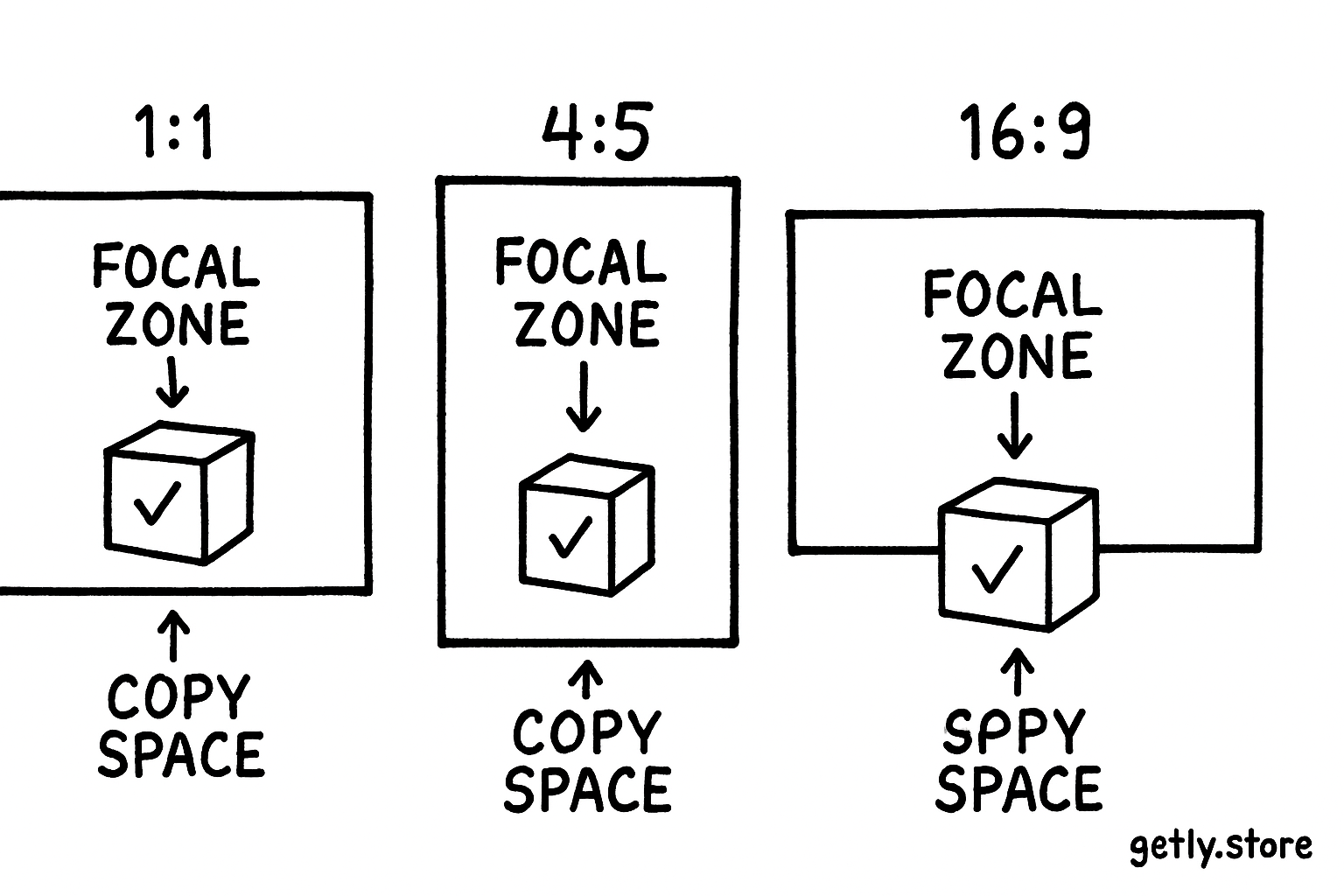three outlined frames labeled "1:1", "4:5", and "16:9", with the same product box placed inside each and arrows showing the safe area and copy space labeled "FOCAL ZONE" and "COPY SPACE"