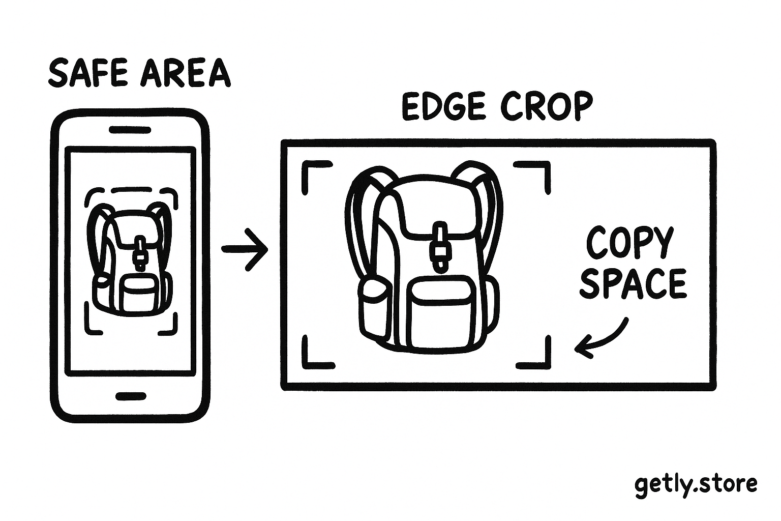 a phone screen and a wide banner showing the same hiking backpack, with a crop frame over each and labels "SAFE AREA", "EDGE CROP", and "COPY SPACE"