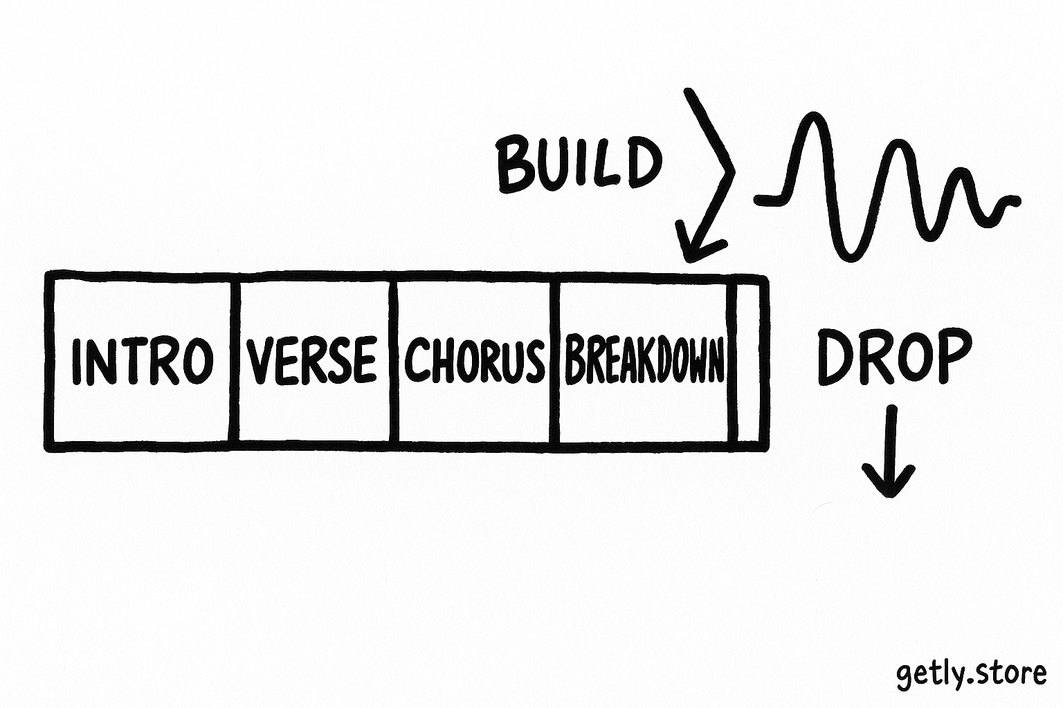 a horizontal song timeline with colored blocks for "INTRO", "VERSE", "CHORUS", "BREAKDOWN", and arrows labeled "BUILD" and "DROP" leading to a waveform