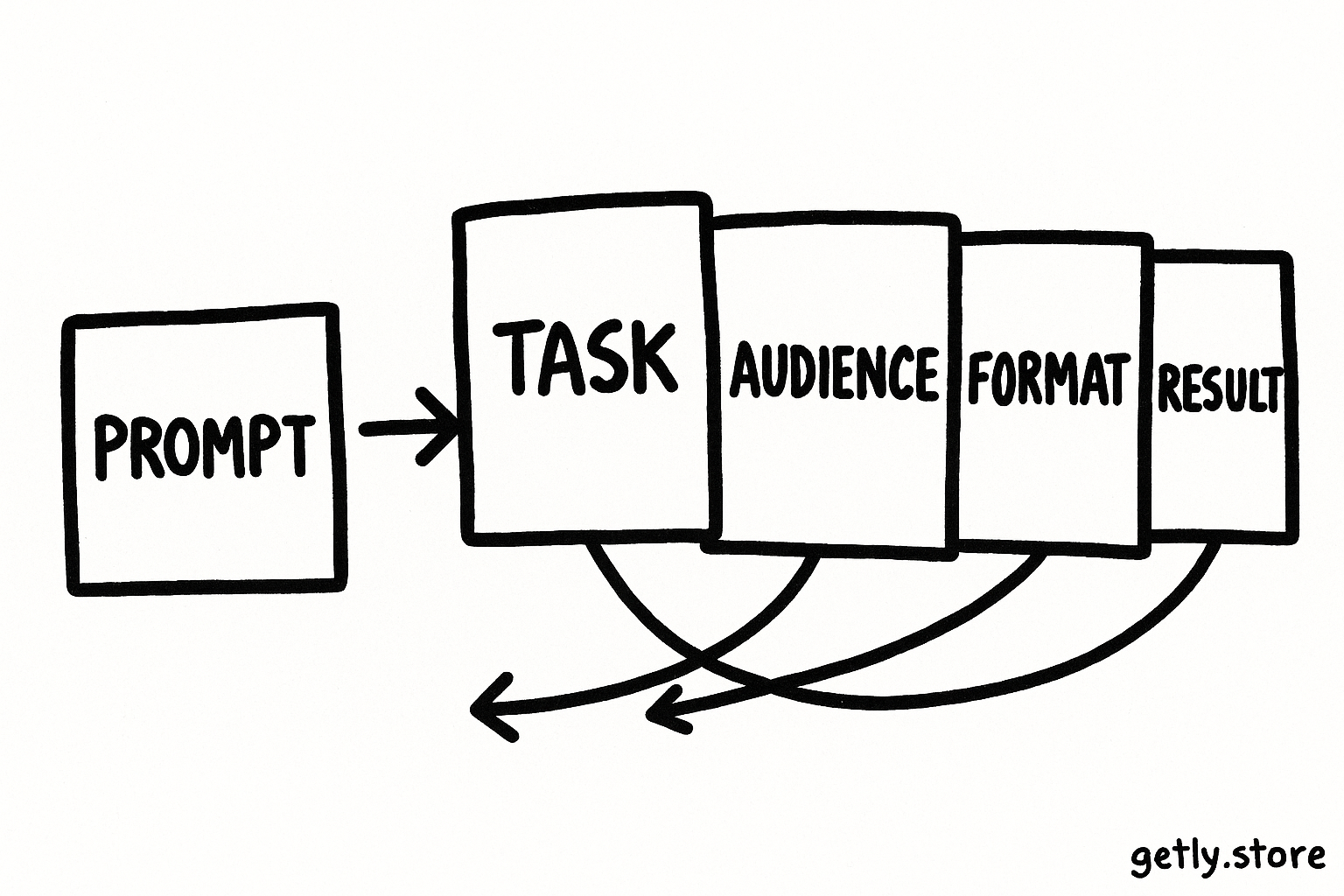 a small prompt card beside four output cards labeled "TASK", "AUDIENCE", "FORMAT", "RESULT" with arrows showing each instruction narrowing the cards
