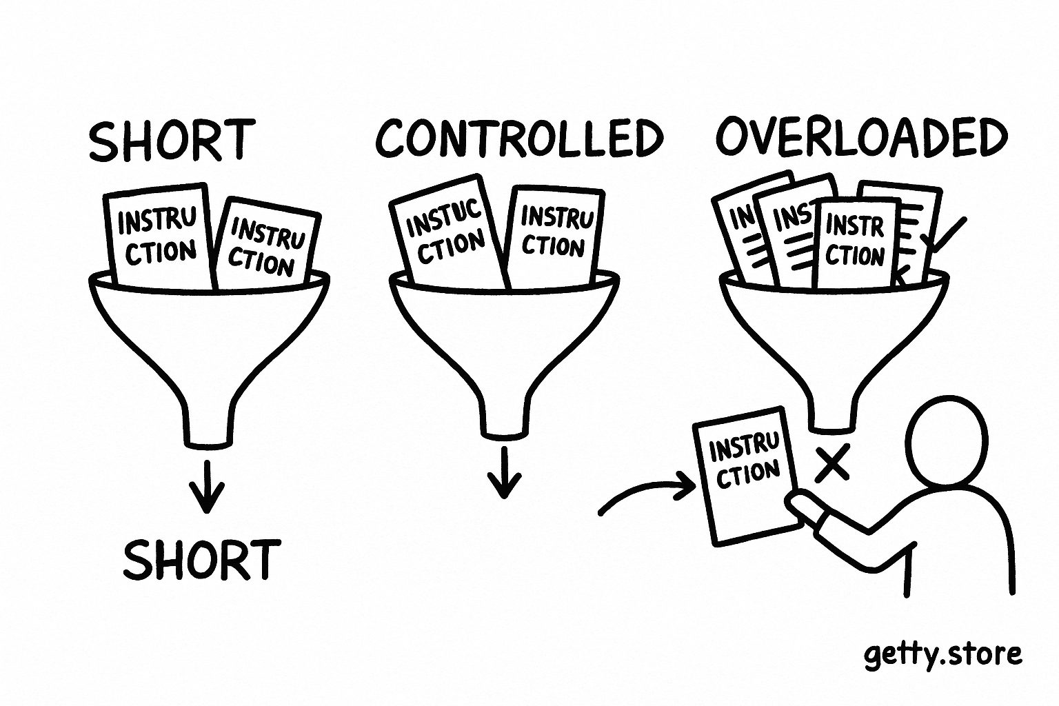 three funnels labeled "SHORT", "CONTROLLED", "OVERLOADED" with instruction cards entering each funnel and an editor removing duplicate cards from the last one