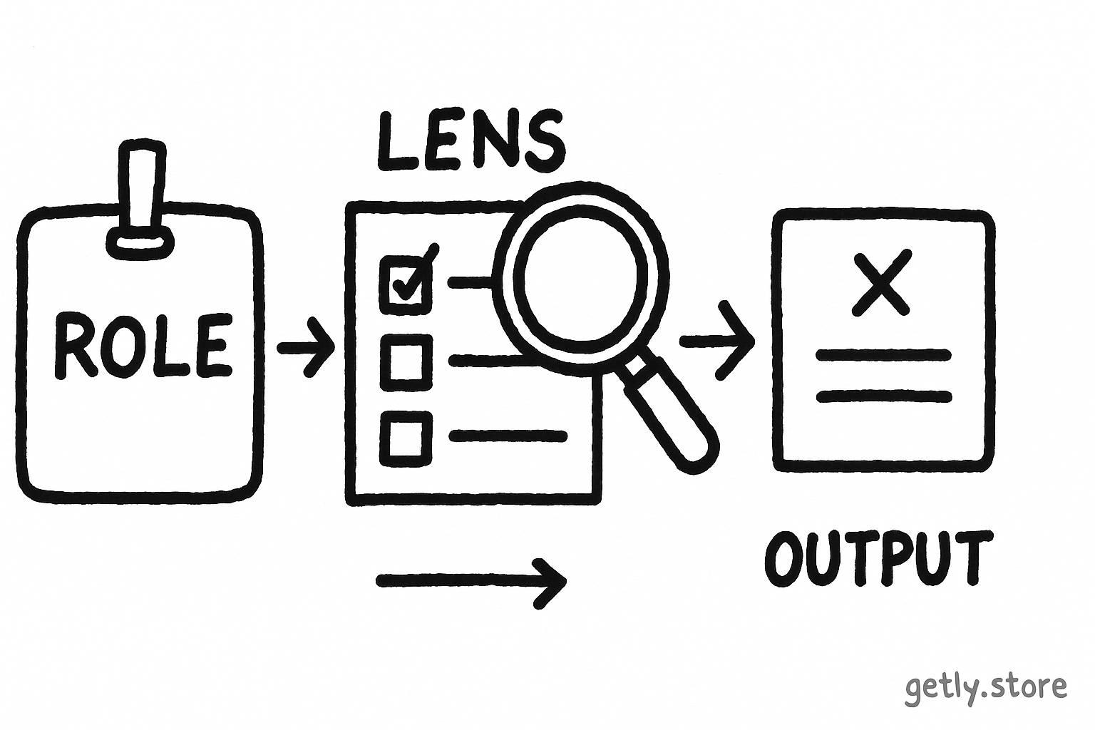 a concept sketch of a role prompt turning into review actions. Draw a name badge, checklist, magnifying glass, and answer card with labels "ROLE", "LENS", "OUTPUT"