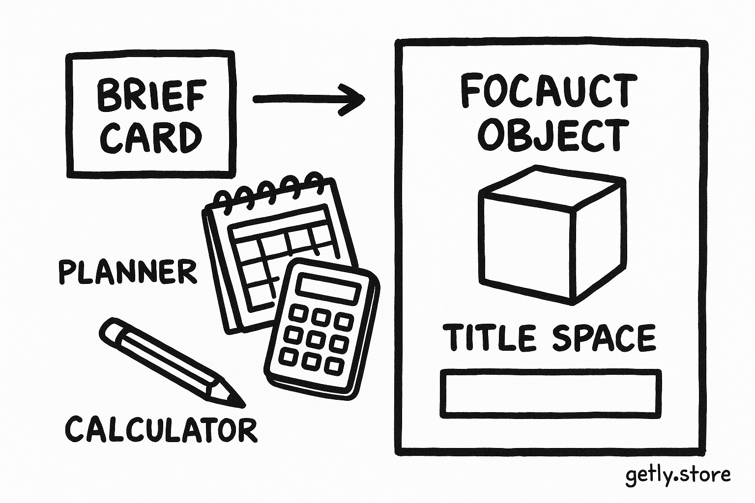 a brief card beside a portrait cover sketch, with a planner, calculator, pencil, and empty title area labeled "PRODUCT", "FOCAL OBJECT", "TITLE SPACE"