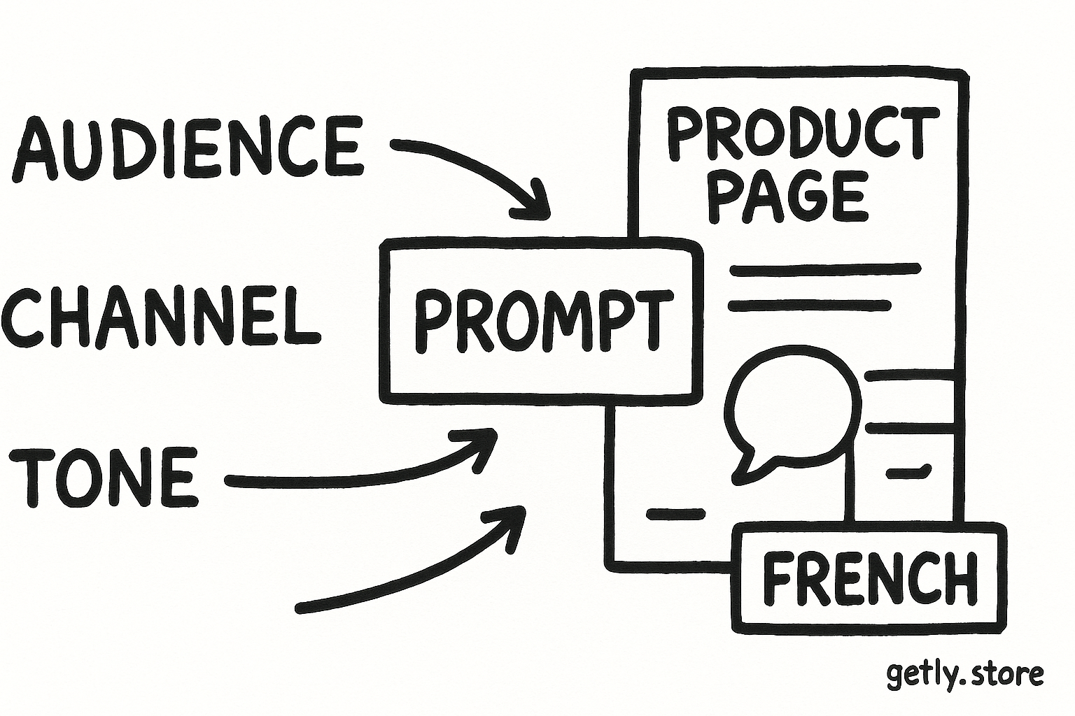 a prompt card beside a product page, chat bubble, and language label, with arrows from "AUDIENCE", "CHANNEL", and "TONE" into the prompt card