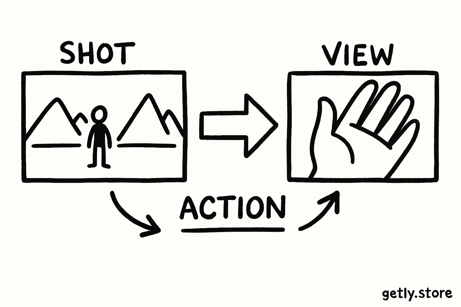 a film frame, a wide landscape frame, and a close-up hand frame connected by arrows, with hand-lettered labels "SHOT", "ACTION", "VIEW"