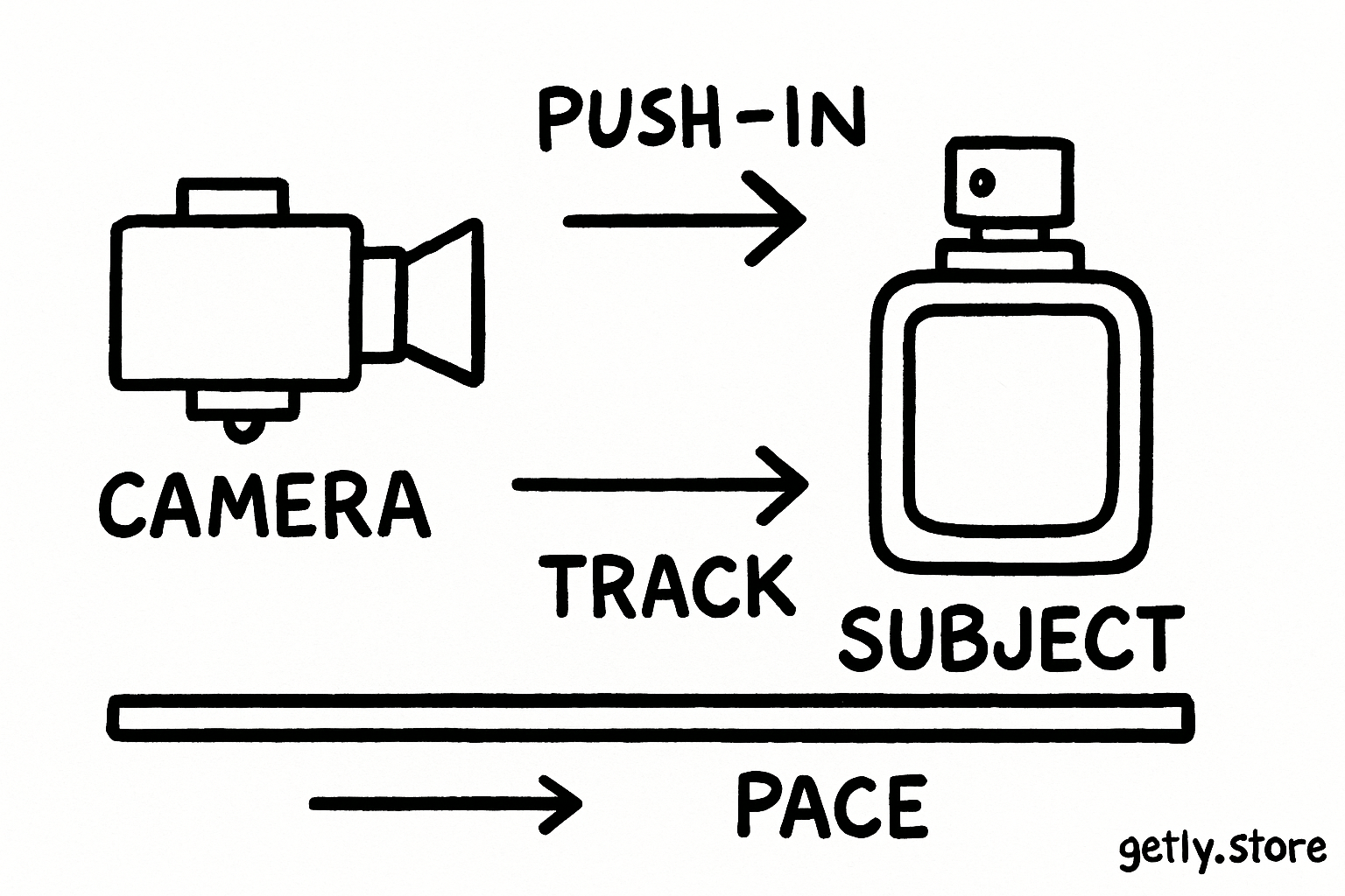 a camera on a rail beside a moving perfume bottle, with arrows for push-in and track, and hand-lettered labels "CAMERA", "SUBJECT", "PACE"