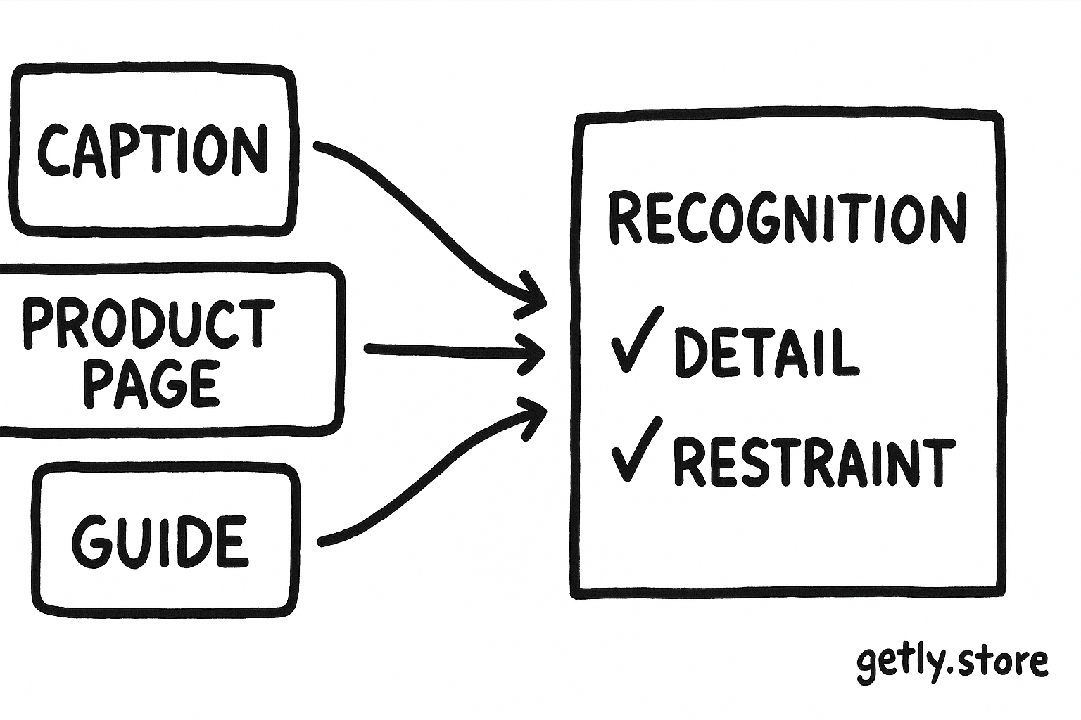 three sample cards labeled "CAPTION", "PRODUCT PAGE", and "GUIDE" feeding into a five-point checklist with labels "RECOGNITION", "DETAIL", and "RESTRAINT"