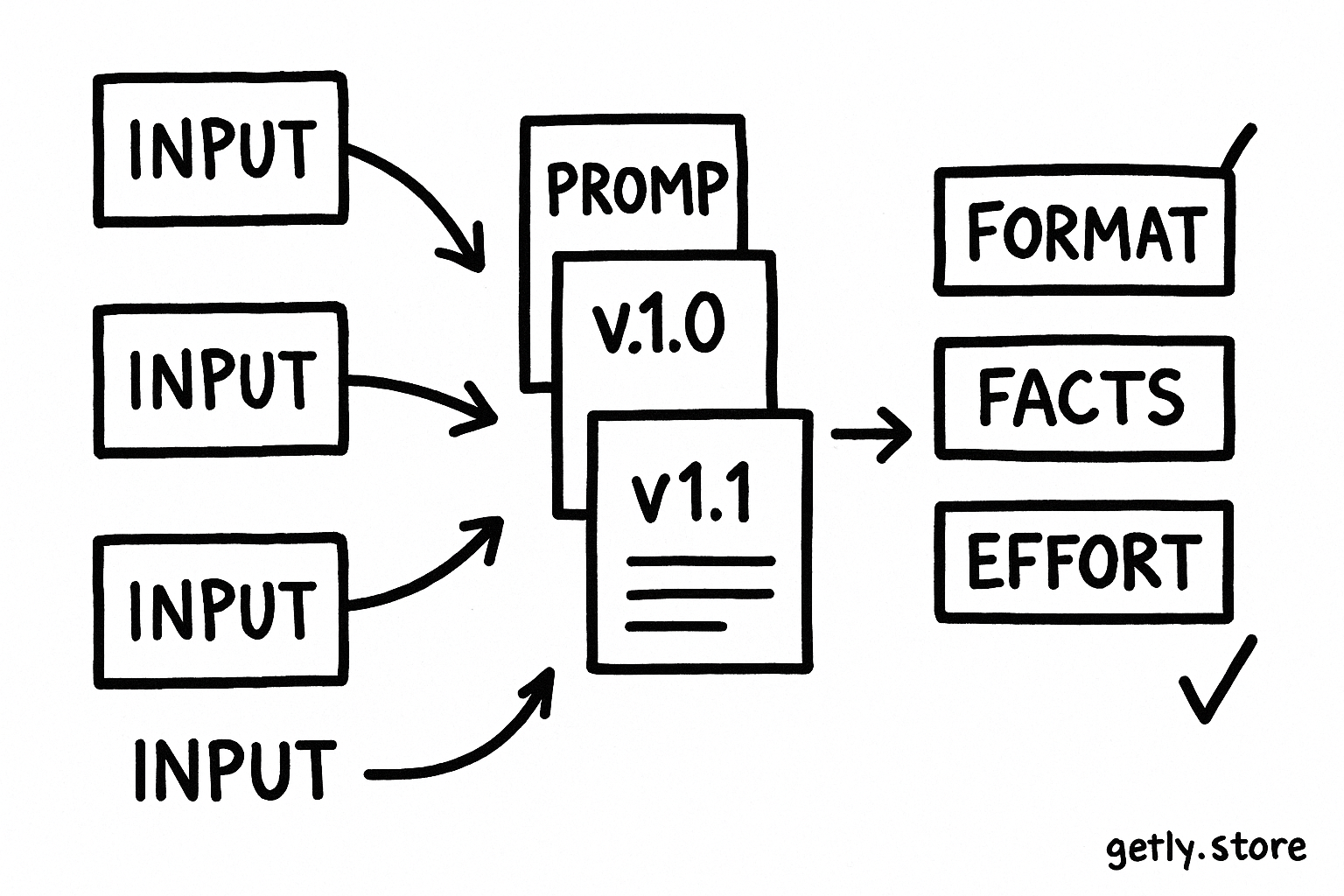 three identical input cards feed into two prompt sheets labeled "v1.0" and "v1.1", then into score boxes labeled "FORMAT", "FACTS", "EFFORT"