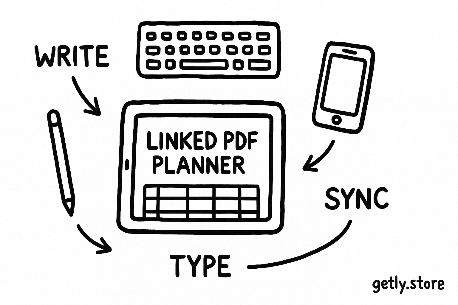 a tablet showing a linked PDF planner beside a stylus, keyboard, and phone, with arrows from each device to labels "WRITE", "TYPE", "SYNC"