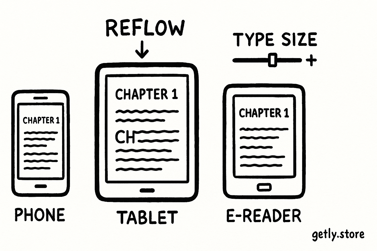 a phone, tablet, and e-reader showing the same chapter with different line lengths, plus a text-size slider and a heading list labeled "REFLOW", "TYPE SIZE", "CHAPTERS"