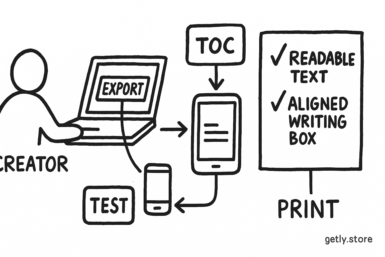 a creator beside a laptop, phone, tablet, and printed page, with check marks beside a table of contents, readable text, aligned writing box, and labels "EXPORT", "TEST", "PRINT"