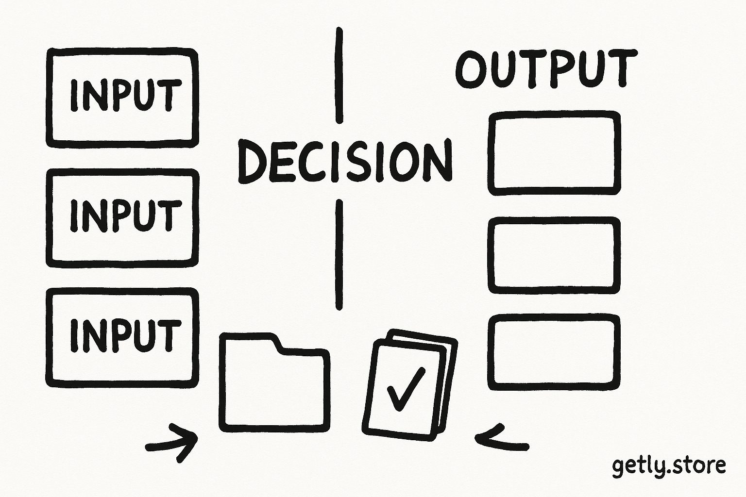 three input cards labeled "INPUT" beside three matching output cards labeled "OUTPUT", with a boundary line between a template file and a prompt pack labeled "DECISION"