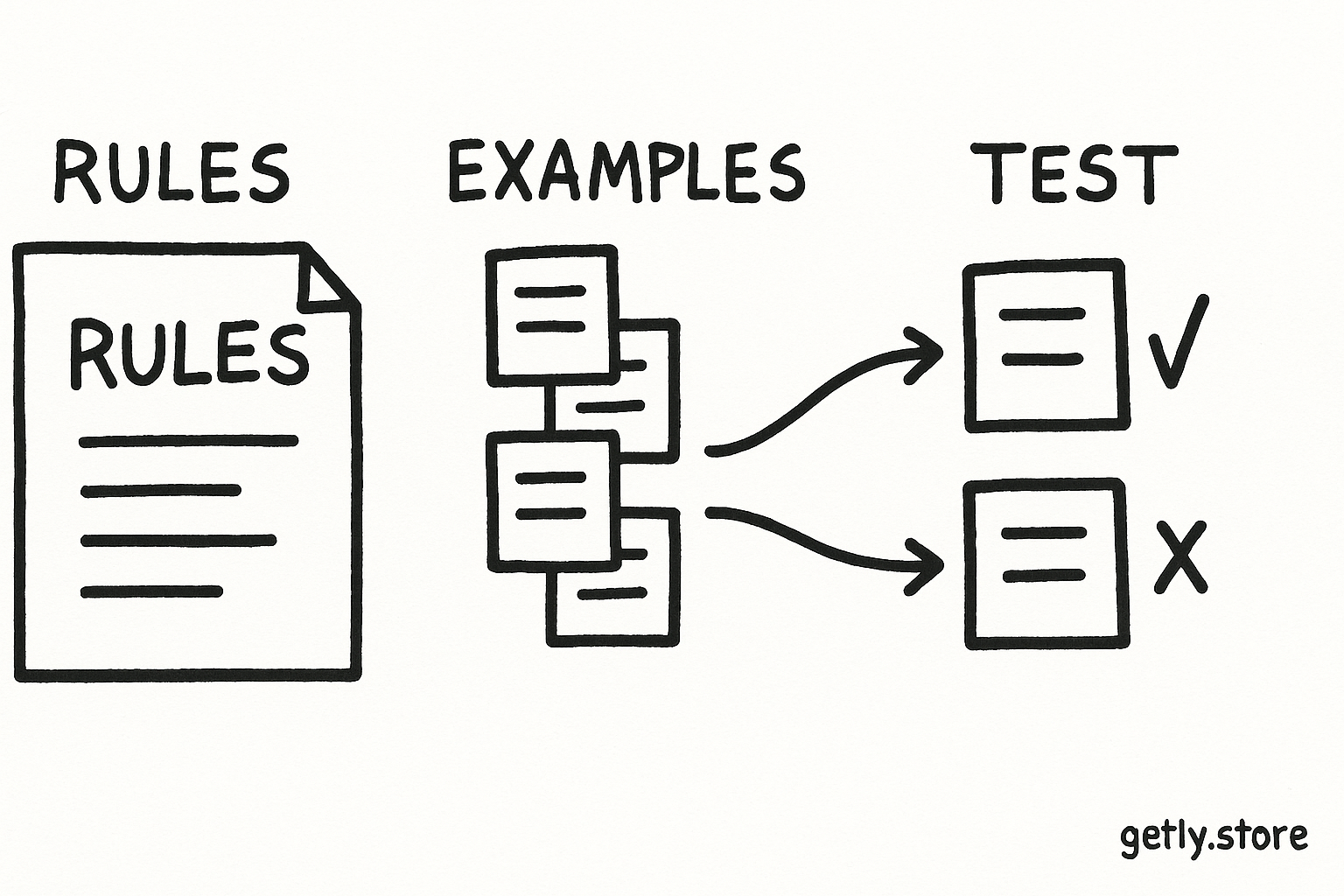 a prompt document split into three labeled sections "RULES", "EXAMPLES", "TEST", with five small input cards flowing into checked and crossed output cards