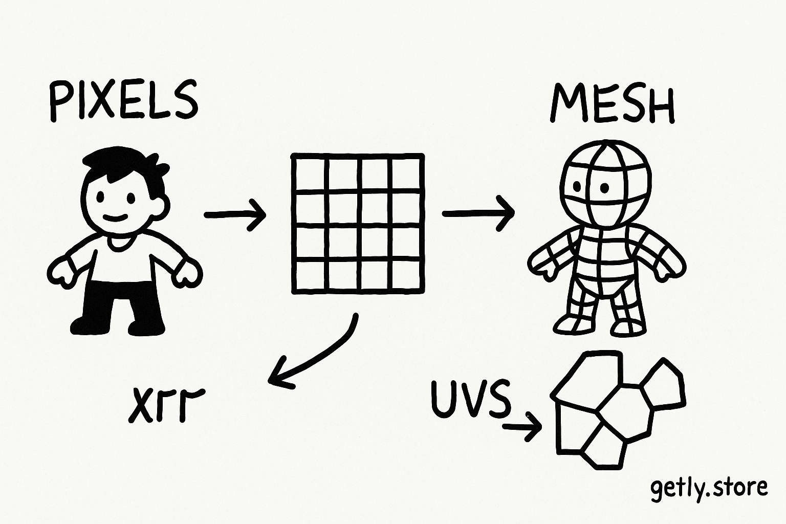 a split sketch with a flat character image on the left and a wireframe 3D character on the right, arrows pointing to a packed texture grid and a UV map, labels "PIXELS", "MESH", "UVS"