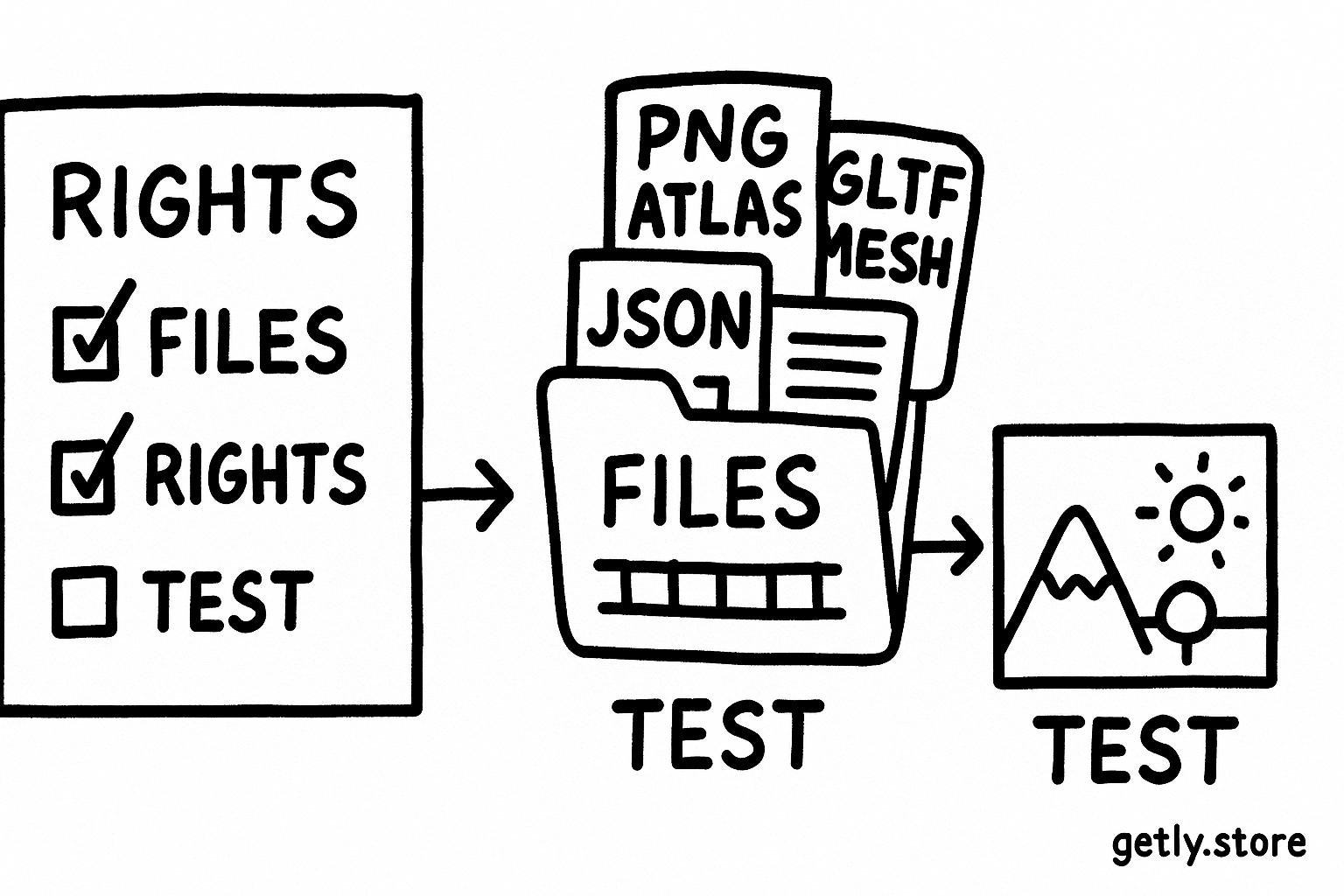 a buyer’s checklist beside an opened asset folder containing a PNG atlas, a glTF mesh, a JSON metadata file, and a license document, arrows leading to a test scene, labels "FILES", "RIGHTS", "TEST"