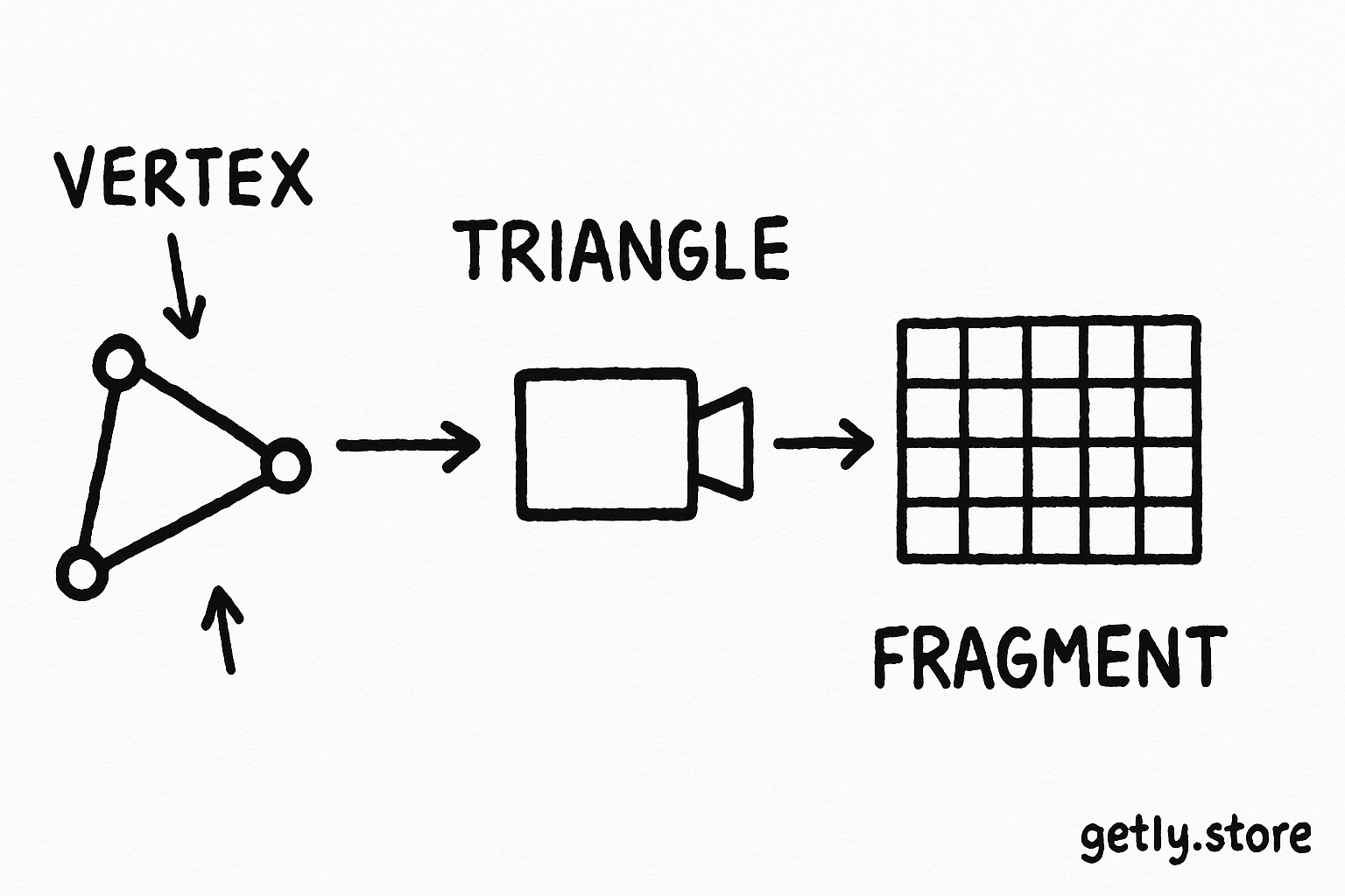 a triangle mesh entering a graphics pipeline with three colored vertices, a camera box, and a grid of screen pixels; labels "VERTEX", "TRIANGLE", "FRAGMENT"