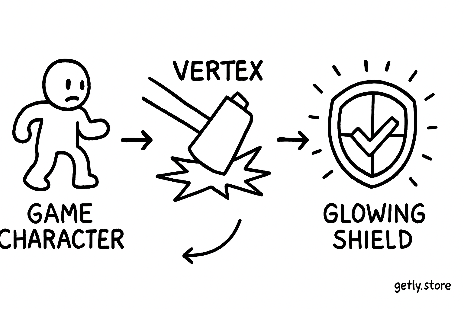 a game character, a hammer impact, and a glowing shield shown in three panels; arrows connect body deformation to "VERTEX" and color flash to "FRAGMENT"