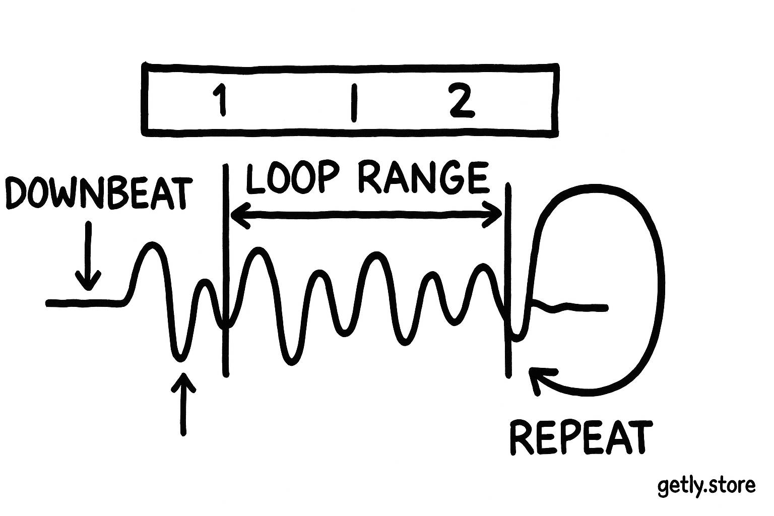a waveform on a timeline with two vertical markers at matching downbeats, a bar ruler above, and a repeat arrow from the end marker to the start marker labeled "DOWNBEAT", "LOOP RANGE", "REPEAT"