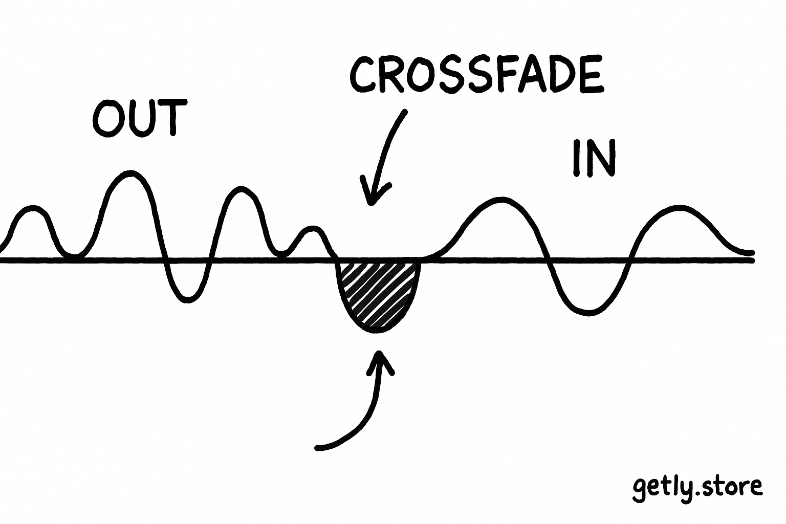 two overlapping waveform strips with the outgoing strip descending and the incoming strip ascending across a shaded overlap, a center line, and labels "OUT", "IN", "CROSSFADE"