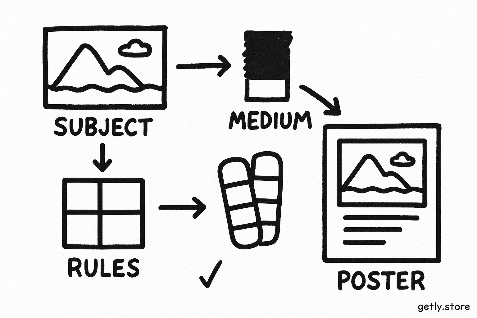 a five-part prompt card with a subject photo, paint swatch, palette chips, layout grid, and poster thumbnail connected by arrows; labels "SUBJECT", "MEDIUM", "RULES"