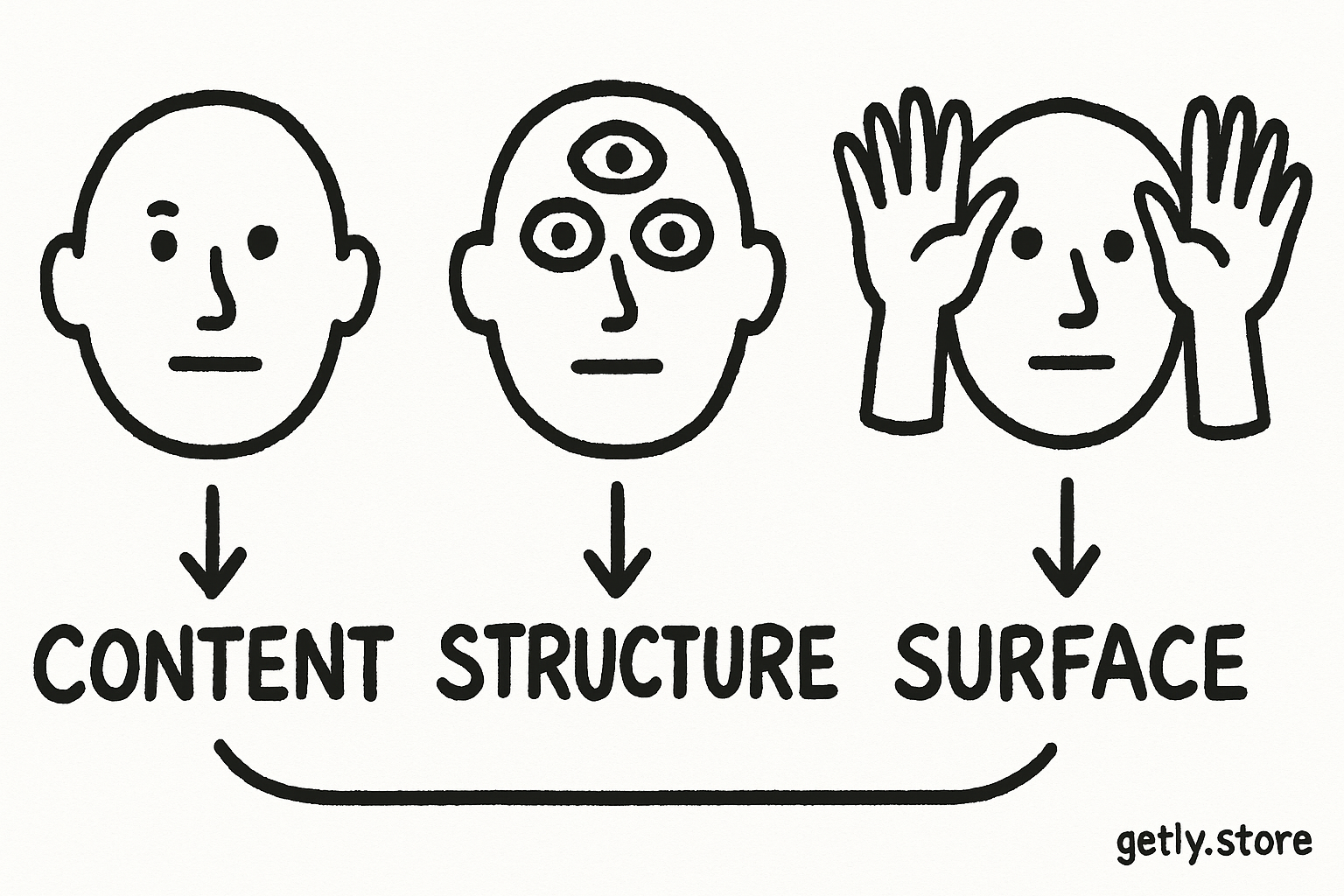 a portrait sheet with one normal face, one face with extra eyes, and one face with duplicate hands, arrows pointing to labels "CONTENT", "STRUCTURE", "SURFACE"