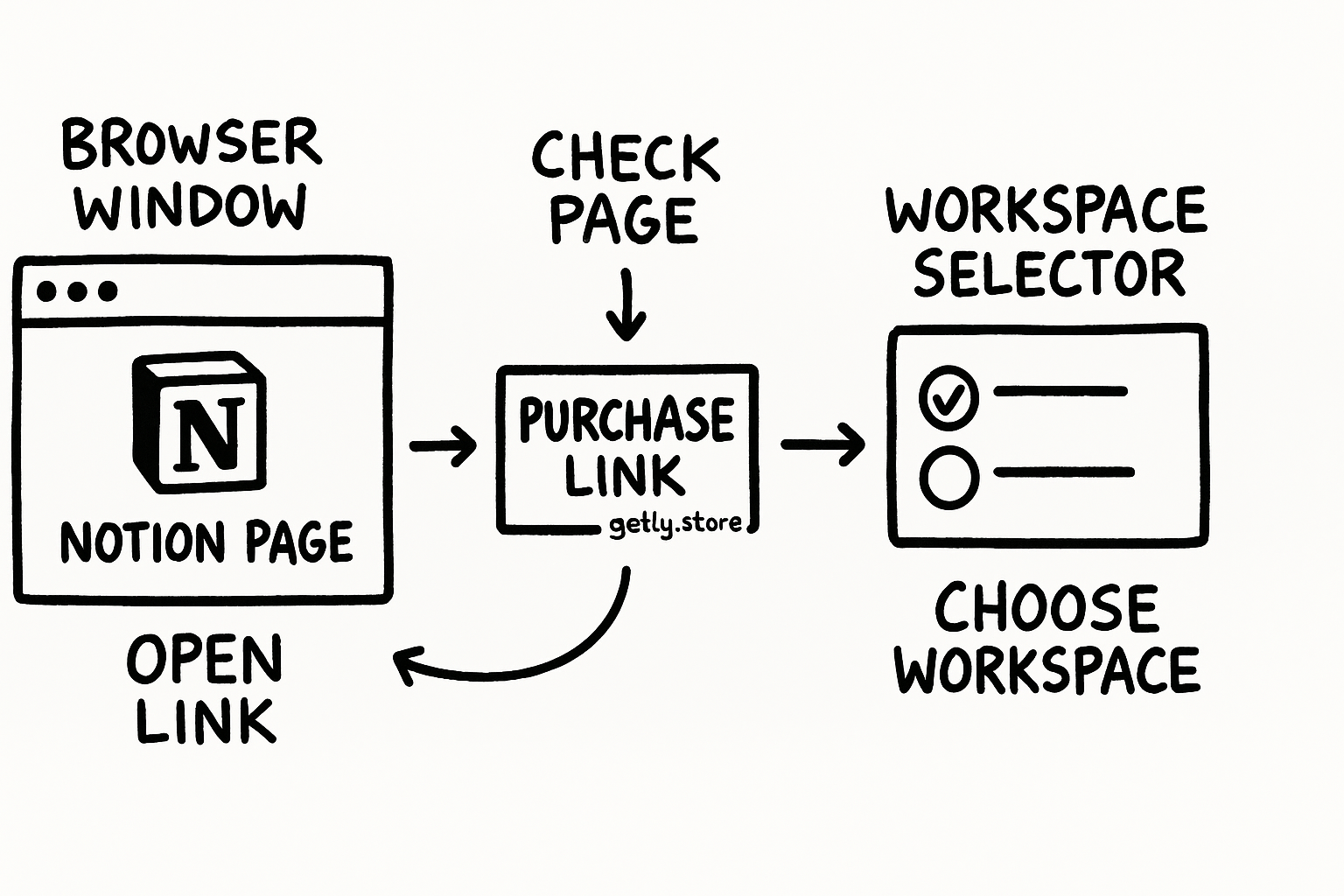 a browser window containing a public Notion page, a purchase link card, and a workspace selector with arrows between them; hand-lettered labels "OPEN LINK", "CHECK PAGE", "CHOOSE WORKSPACE"