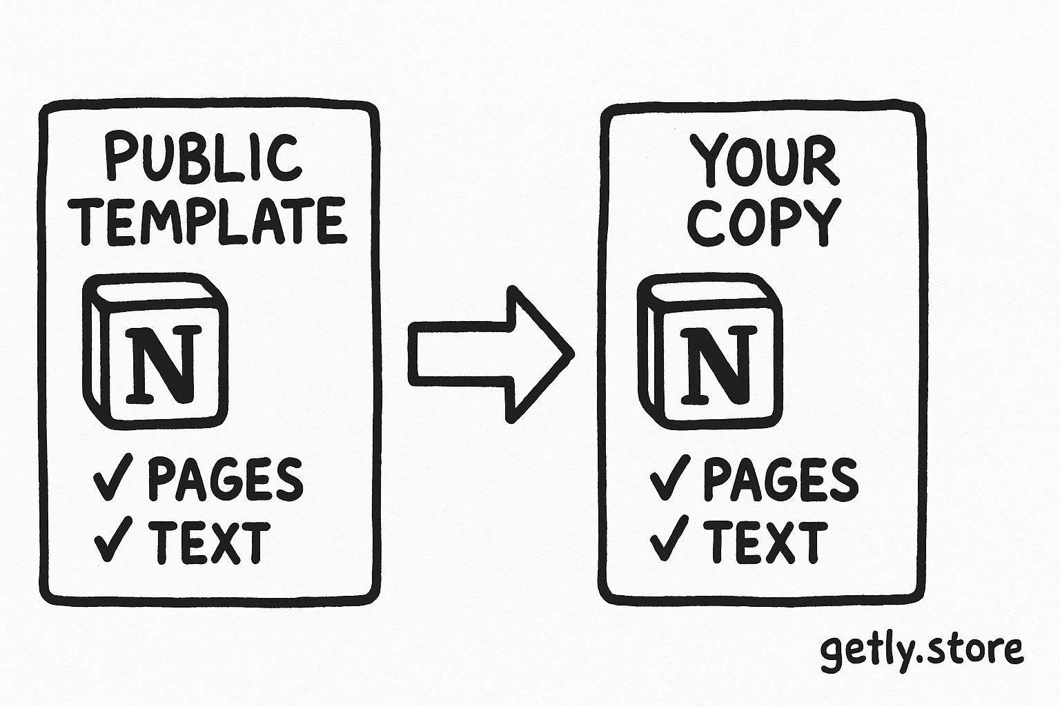 two Notion page cards side by side, one labeled "PUBLIC TEMPLATE" and one labeled "YOUR COPY", with a one-way arrow and small checklist marks for "PAGES" and "TEXT"