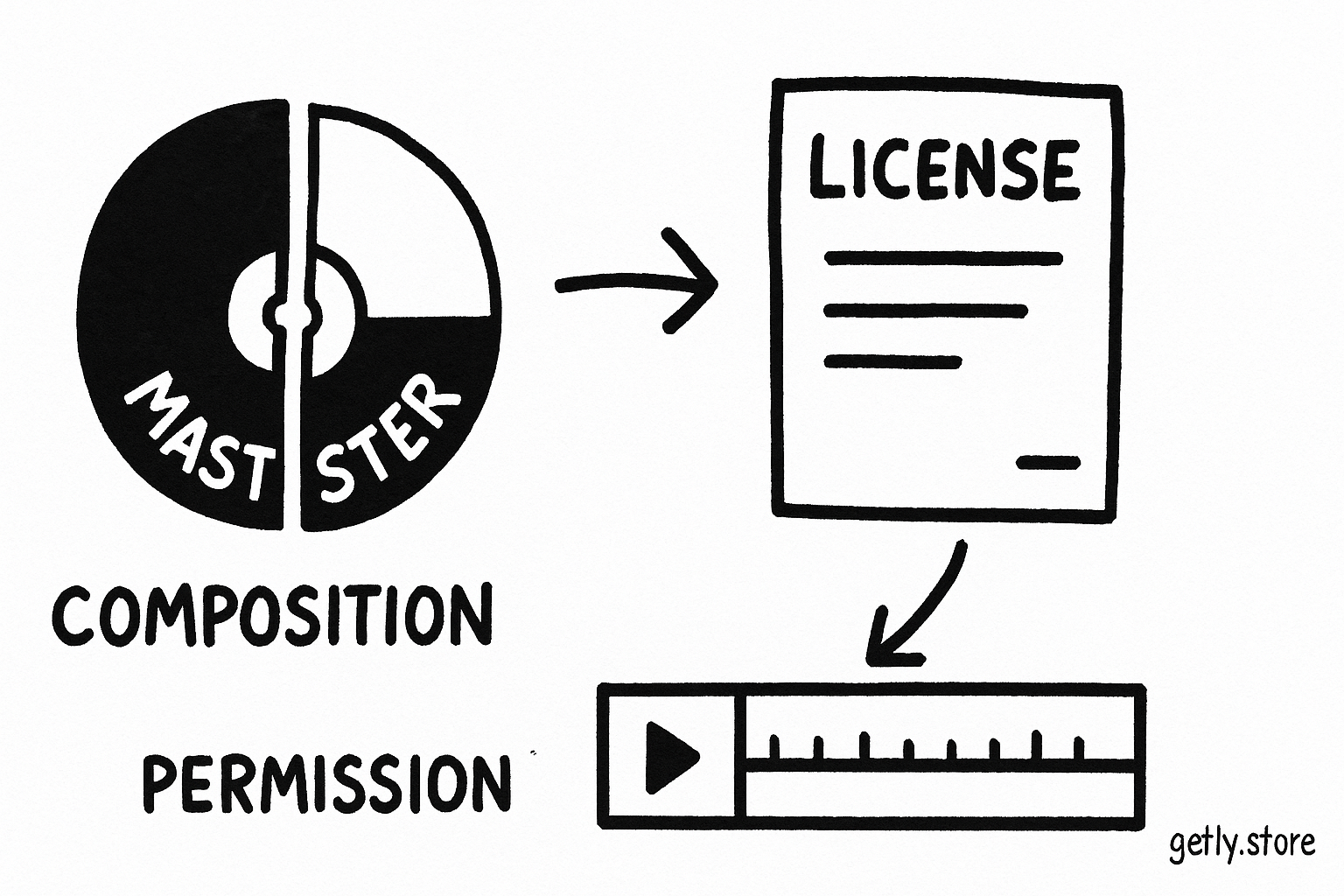 a split record labeled "MASTER" and "COMPOSITION" beside a license sheet with arrows to a video timeline and a credit line labeled "PERMISSION"