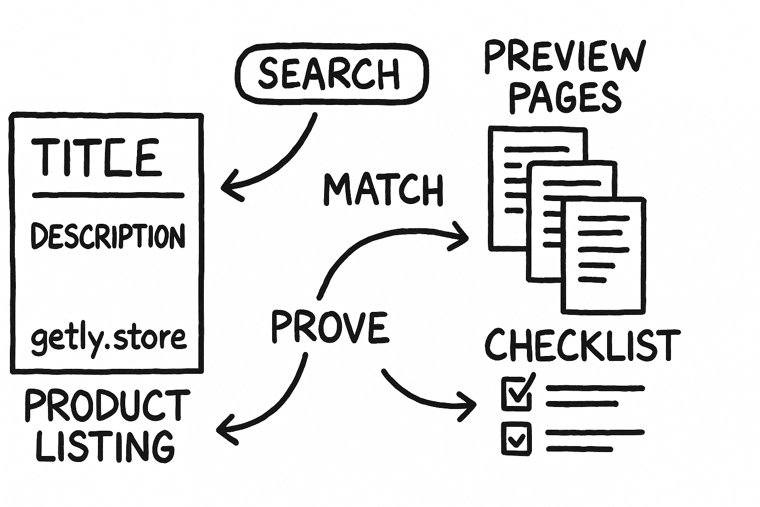 a product listing card beside three preview pages and a checklist, with arrows connecting title to search, description to details, and previews to labels "MATCH", "PROVE", "HELP"