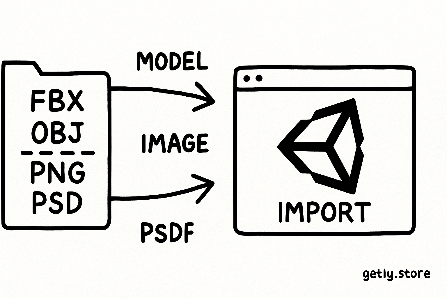 a folder containing FBX, OBJ, PNG, and PSD files feeding into a Unity window, with arrows and labels "MODEL", "IMAGE", "IMPORT"